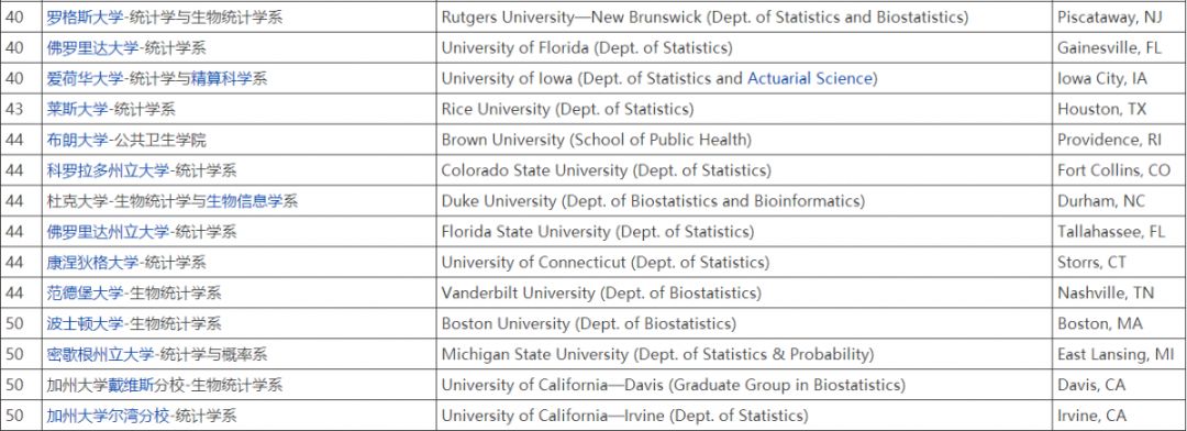【专业推荐】美本统计学专业学什么？排名TOP50学校有哪些？