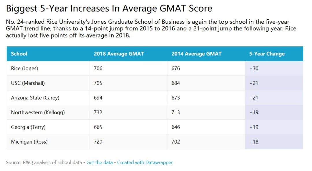 【申请要求】美国TOP50商学院GMAT分数趋势