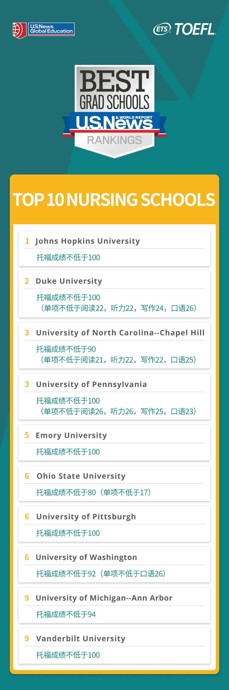 【申请要求】USNews美国研究生专业TOP10大学托福成绩要求