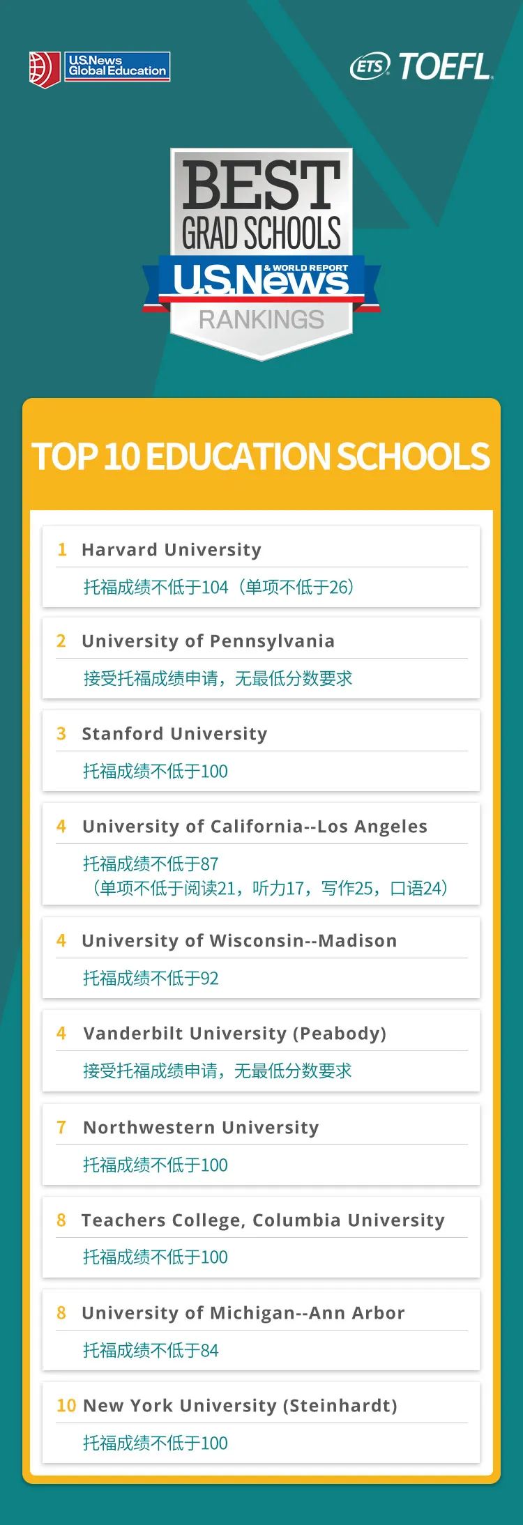 【申请要求】USNews美国研究生专业TOP10大学托福成绩要求