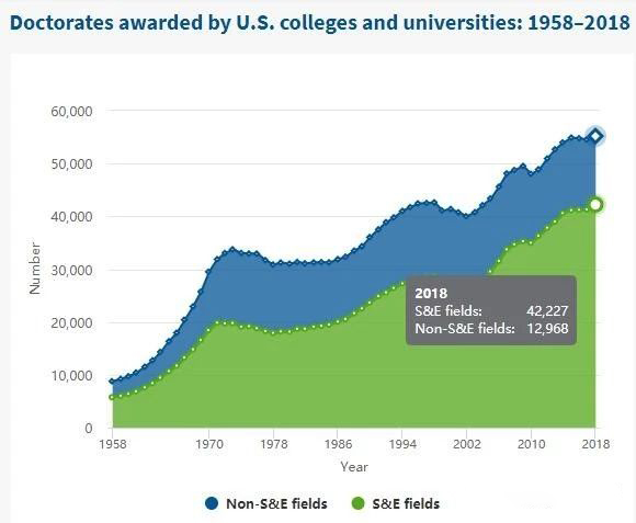 【全美博士调查】在美国读博士要多少年？毕业后真实发展情况？