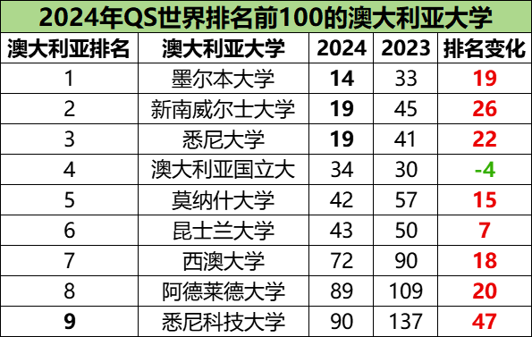 【聚焦】澳洲大学在泰晤士榜单中表现如何？