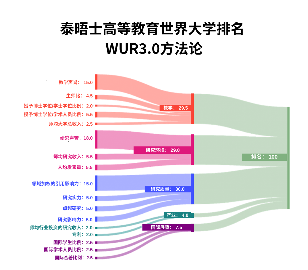 【聚焦】澳洲大学在泰晤士榜单中表现如何？