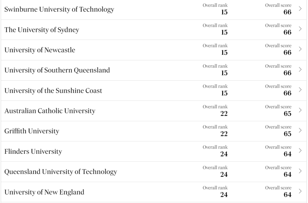 【重点关注】澳洲第一个本土大学排行榜出炉！