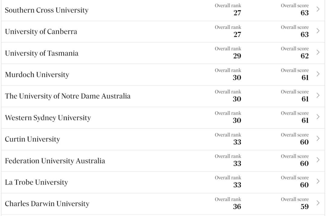 【重点关注】澳洲第一个本土大学排行榜出炉！