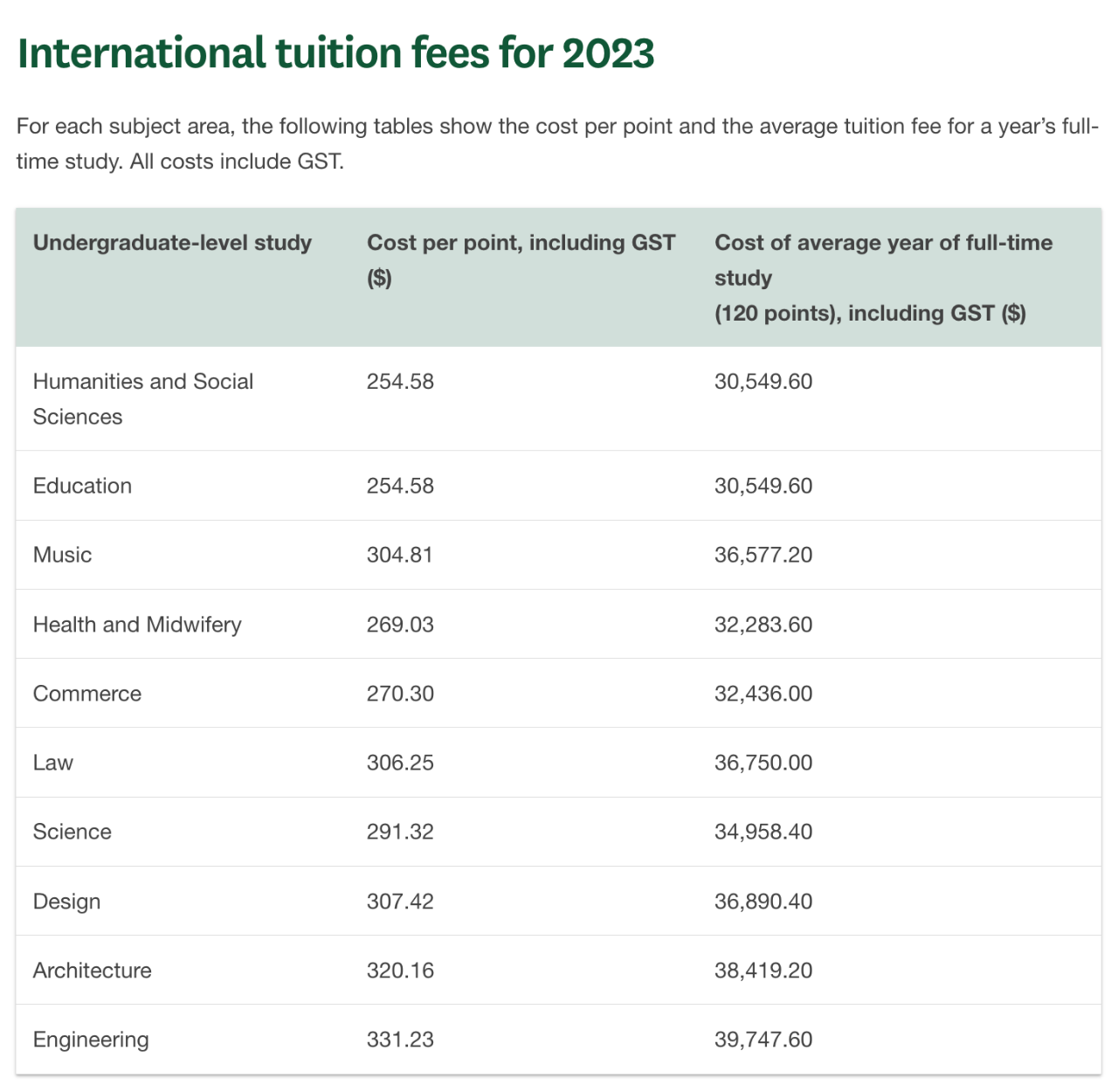 【留学学费】新西兰八大高校全部上调本科学费！