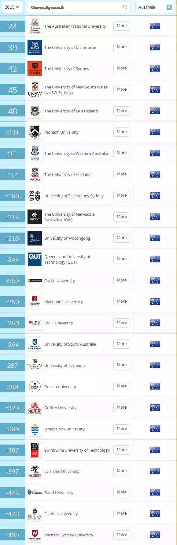 2019QS世界大学排名之澳洲名校排名