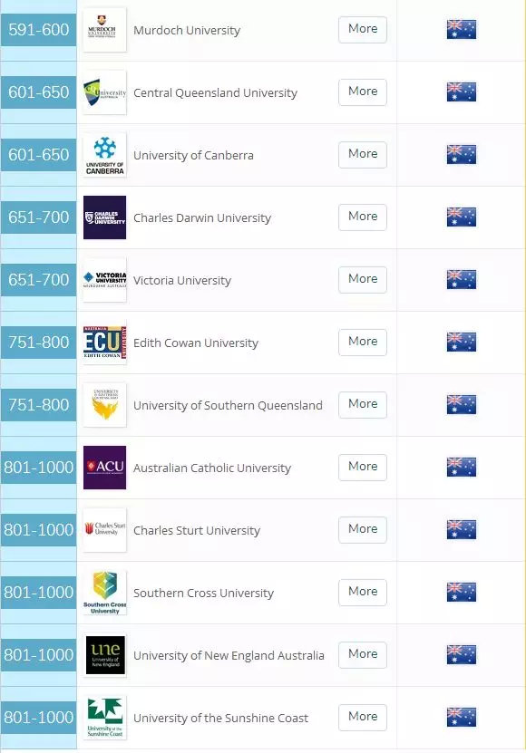 2019QS世界大学排名之澳洲名校排名