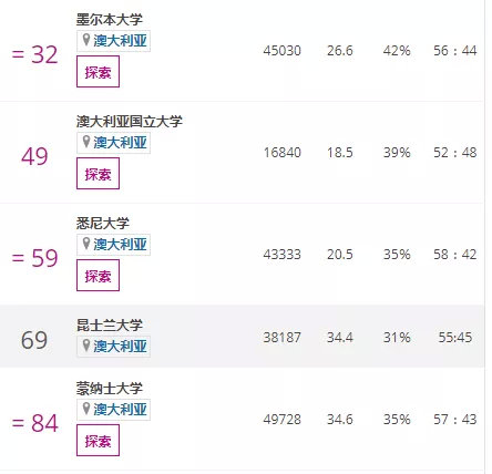 2019THE泰晤士世界大学排名之澳洲名校排名