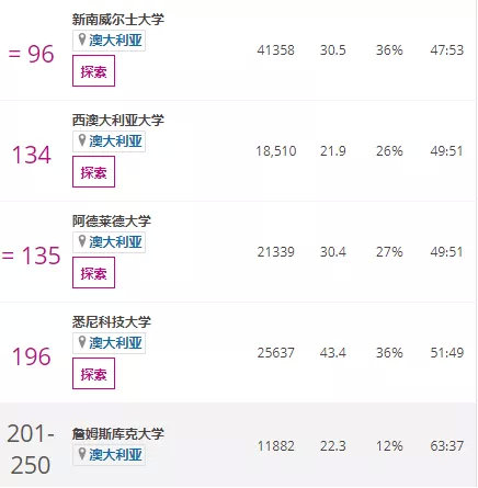 2019THE泰晤士世界大学排名之澳洲名校排名