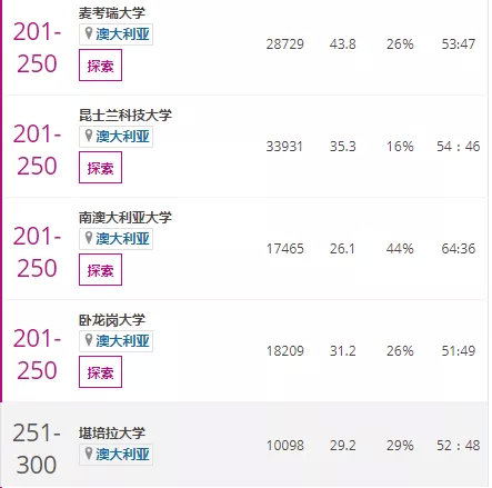 2019THE泰晤士世界大学排名之澳洲名校排名