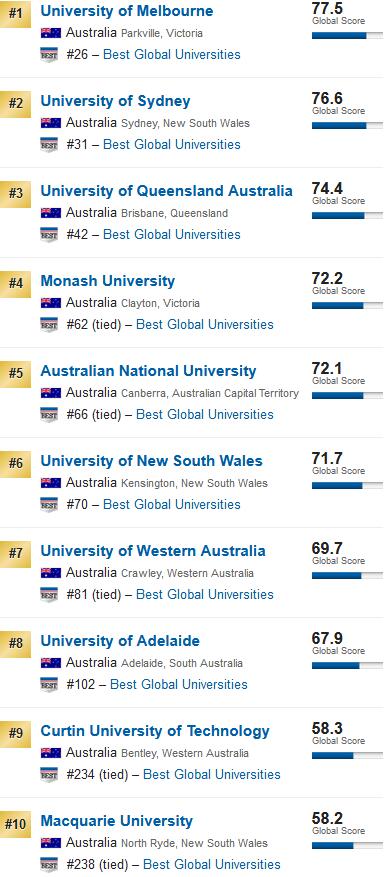 2019U.S.News世界大学排名之澳洲名校排名