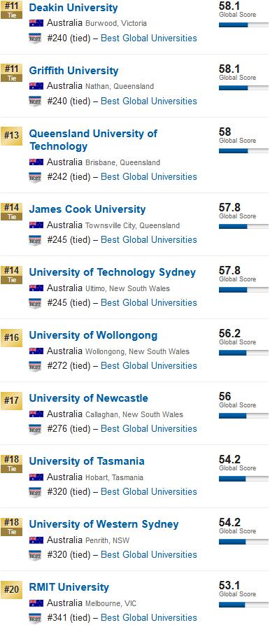 2019U.S.News世界大学排名之澳洲名校排名