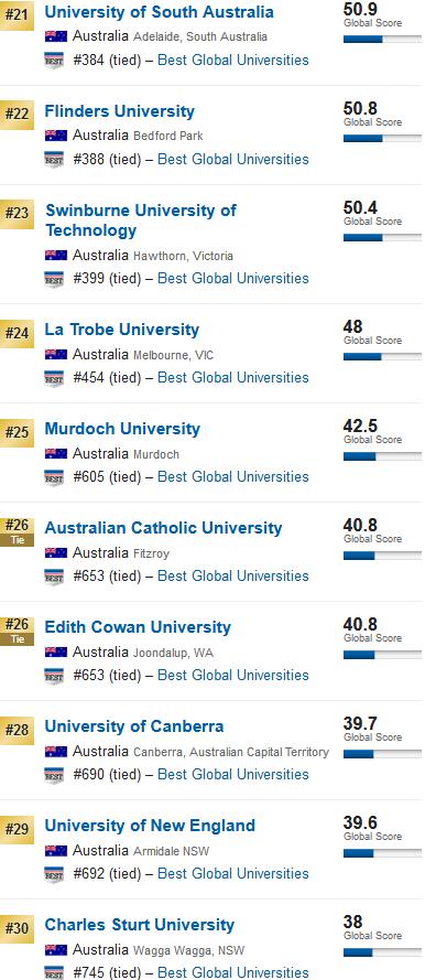 2019U.S.News世界大学排名之澳洲名校排名