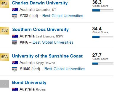 2019U.S.News世界大学排名之澳洲名校排名