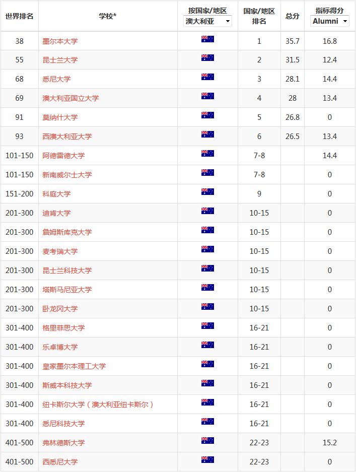 2018ARWU软科世界大学学术排名之澳洲名校排名