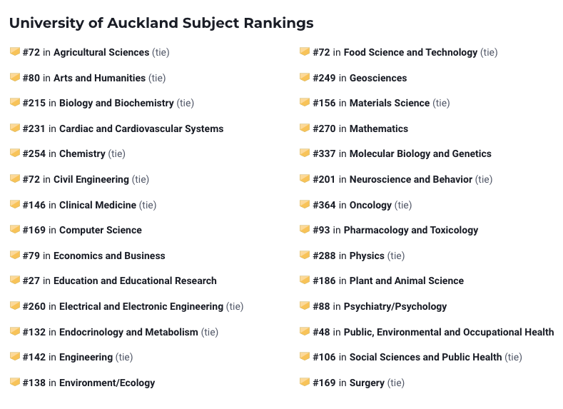 【重磅】新西兰多所大学专业进入2023世界大学榜单前一百！