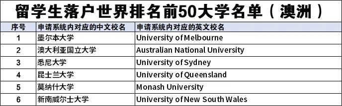 【收藏】这些澳洲院校毕业的留学生可以直接落户