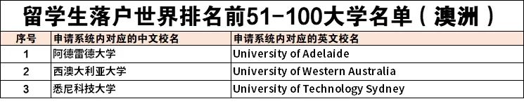 【收藏】这些澳洲院校毕业的留学生可以直接落户