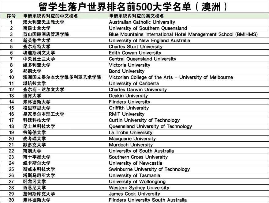 【收藏】这些澳洲院校毕业的留学生可以直接落户