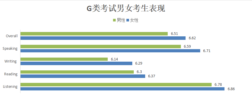 全球雅思成绩大数据发布，中国考生均分大幅提高！