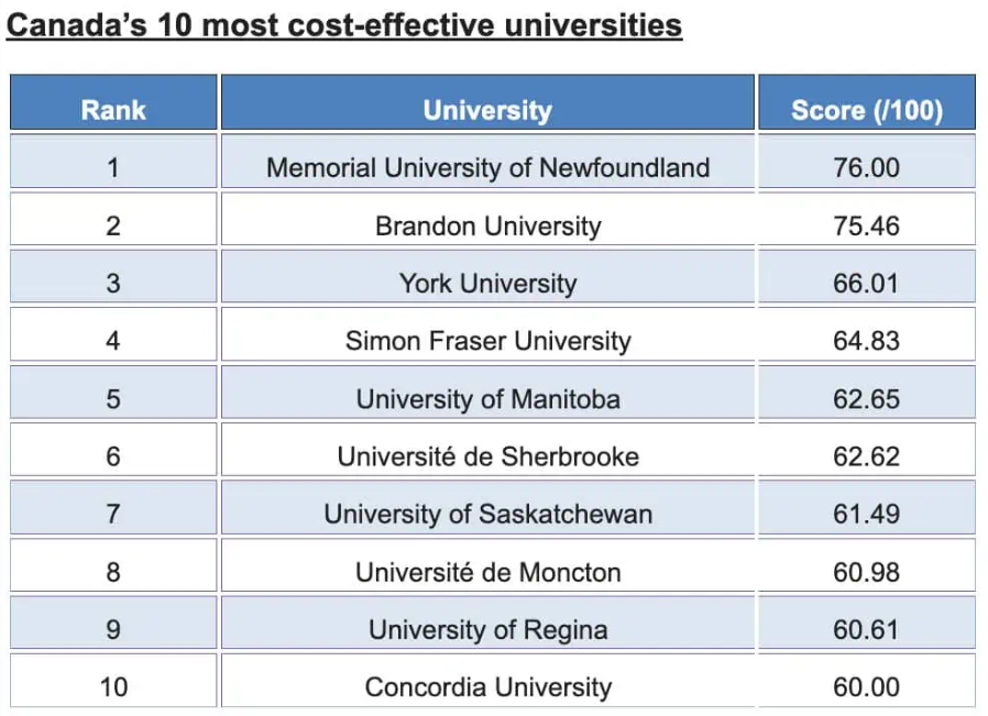【学费】加拿大多所大学集体涨学费，哪些学校更便宜呢？