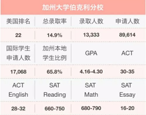 加州大学伯克利分校