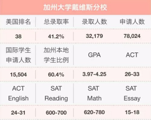 加州大学戴维斯分校