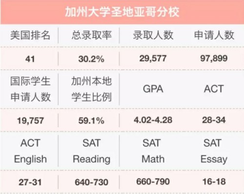 加州大学圣地亚哥分校