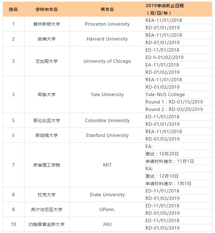 2019美国不同院校/项目申请截止日期