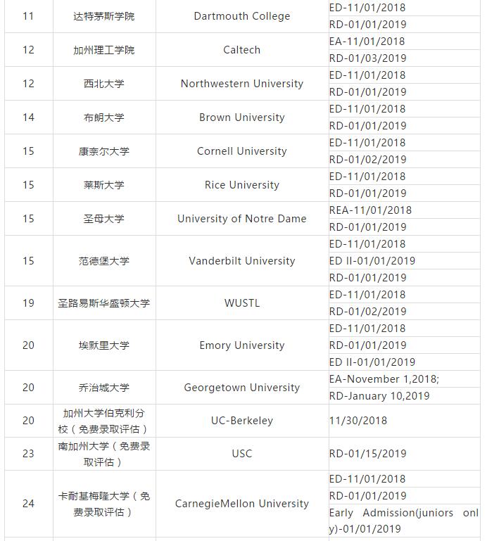 2019美国不同院校/项目申请截止日期