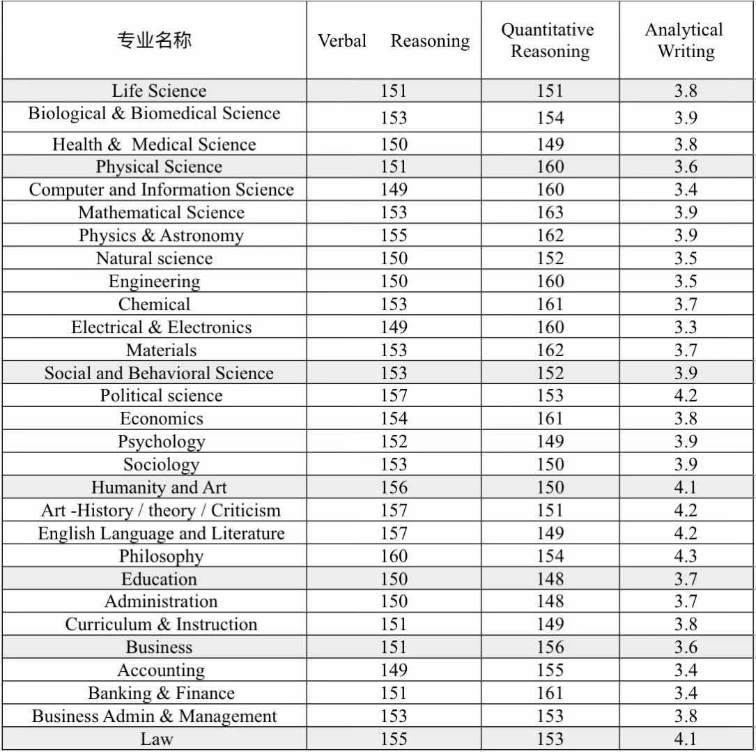 中国考生GRE平均分曝光！申请TOP30院校要多少分？