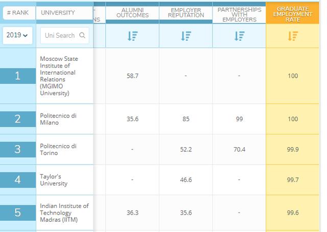 世界大学就业率排行榜第一，为何被这所莫斯科大学拿下？