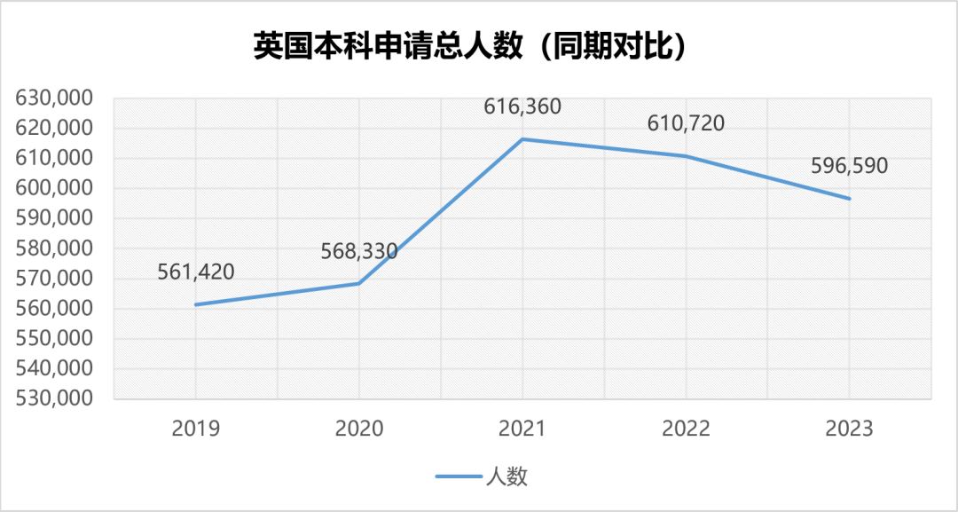 【聚焦】2023申请季英国本科的申请人数数据解读