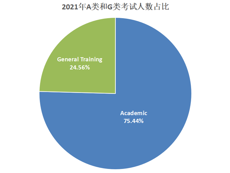 【数据解读】全球雅思成绩发布,中国考生均分大幅提高!