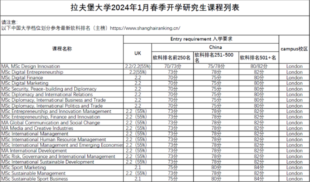 【留学申请】英国部分热门大学申请信息更新