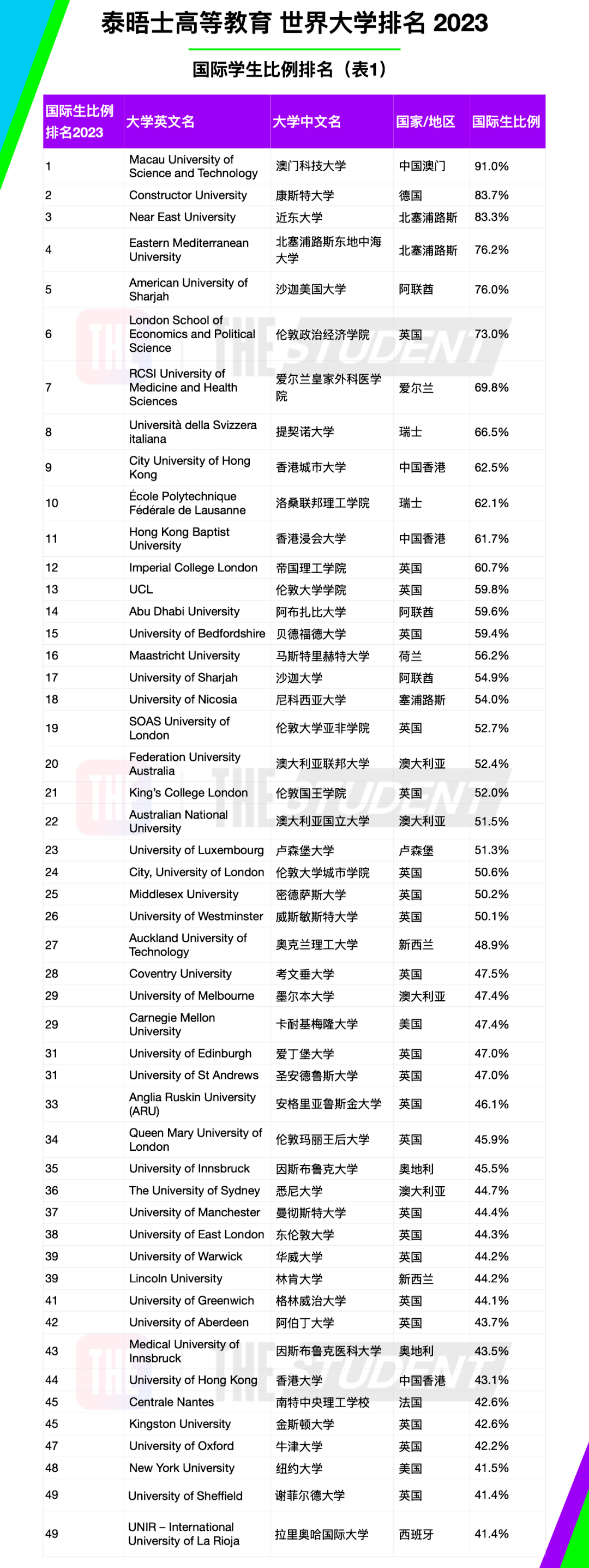 【聚焦】泰晤士发布世界大学国际生比例排行榜！