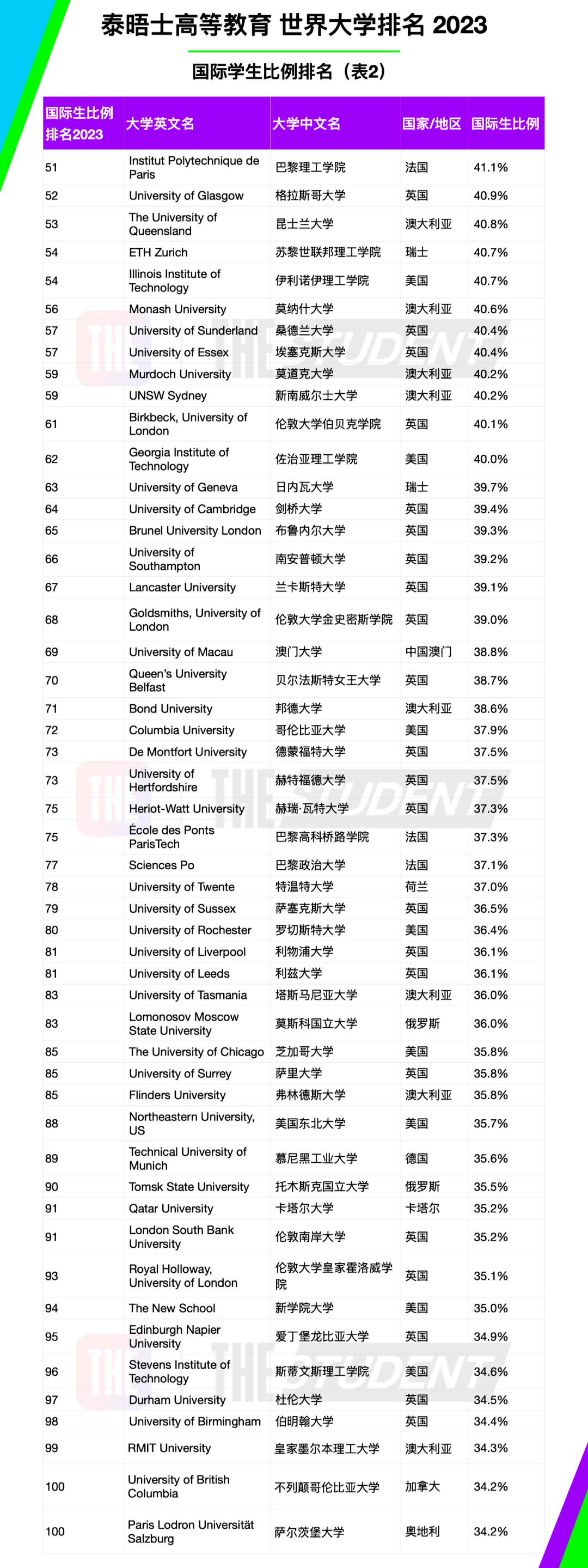 【聚焦】泰晤士发布世界大学国际生比例排行榜！