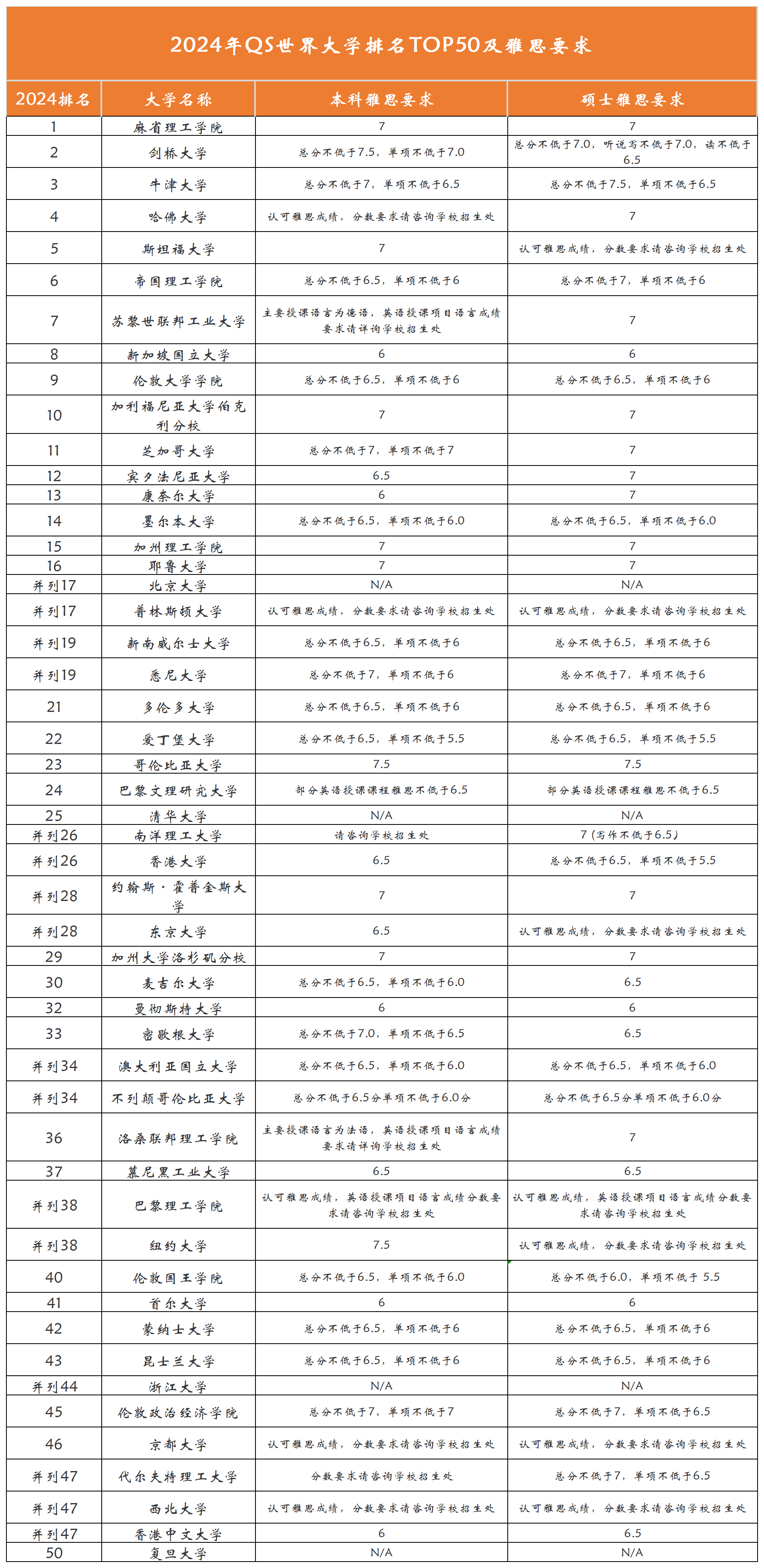 2024QS榜单前50院校成绩申请要求