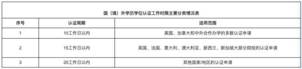 【新规】2024起这类留学生学历认证将“不予受理”！