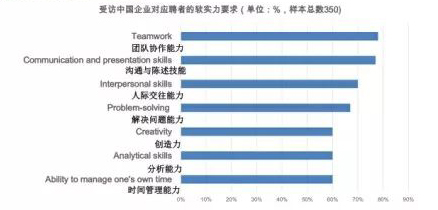 英国发布海归学生在中国就业竞争力报告