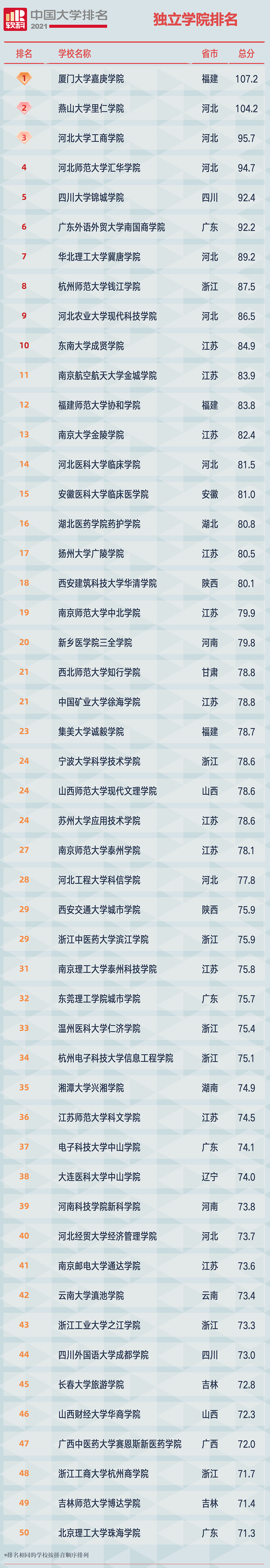 2021软科中国独立学院排名榜单