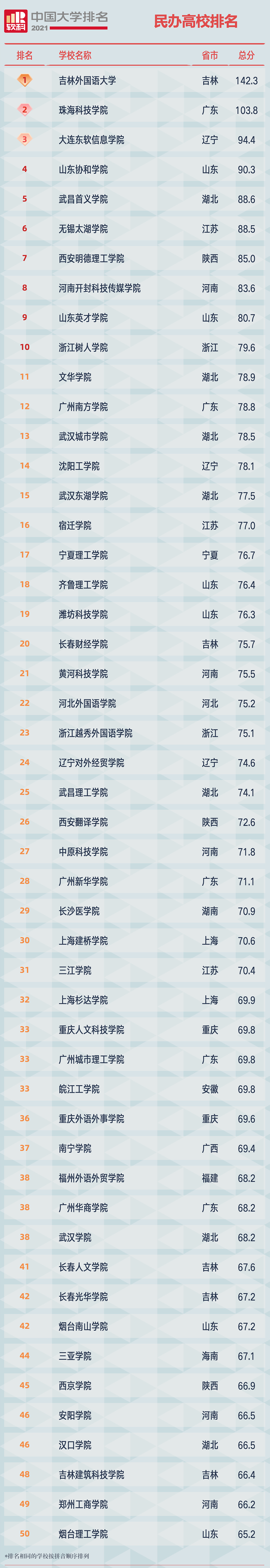 2021软科中国民办高校排名榜单