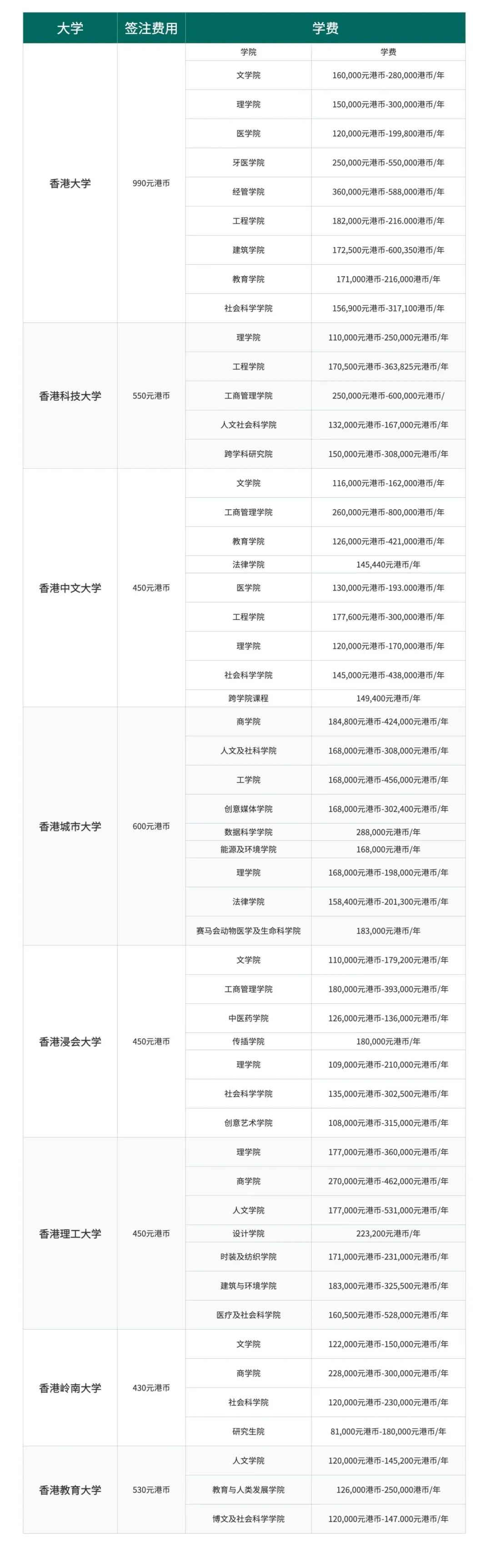 2024年香港八大院校费用一览