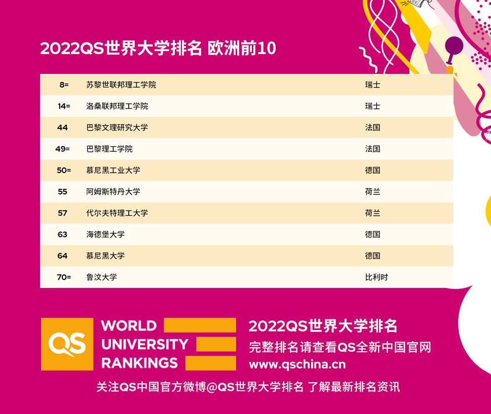 2022QS世界大学排名震撼发布 中国大陆大学取得历史最好成绩