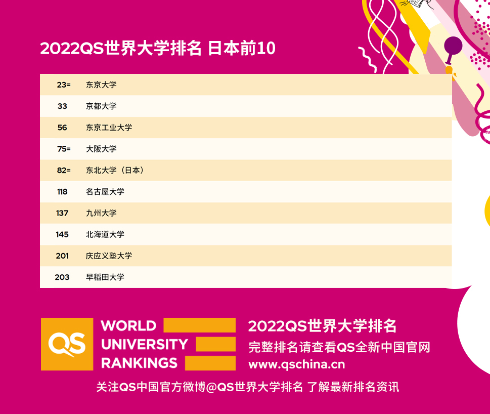 2022年QS世界大学排名出炉：日本高校表现情况