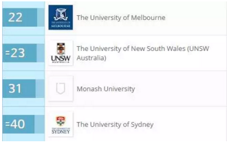 商科为什么那么受留学生欢迎 澳洲有哪些商科大学值得推荐
