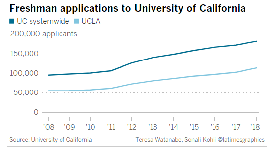 加州大学2018年秋季申请人数创新高 UCLA最受欢迎