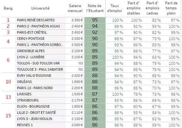 2017年法国管理学院就业率排名top50