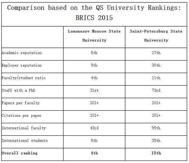 莫斯科大学和圣彼得堡大学哪个好？